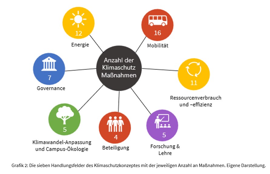 Grafik 2: Die sieben Handlungsfelder des Klimaschutzkonzeptes mit der jeweiligen Anzahl an Maßnahmen. Eigene Darstellung.