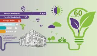 Grafik: Treibhausgasemissionen der EVHN in 2023 in Tonnen CO2-Äquivalente. Die Grafik ist zur übersichtlicheren Darstellung ab 150 abgeschnitten.